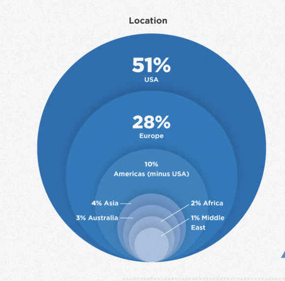 Nested Proportional Area Chart | Data Viz Project