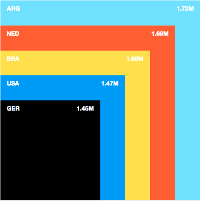 Nested Proportional Area Chart | Data Viz Project