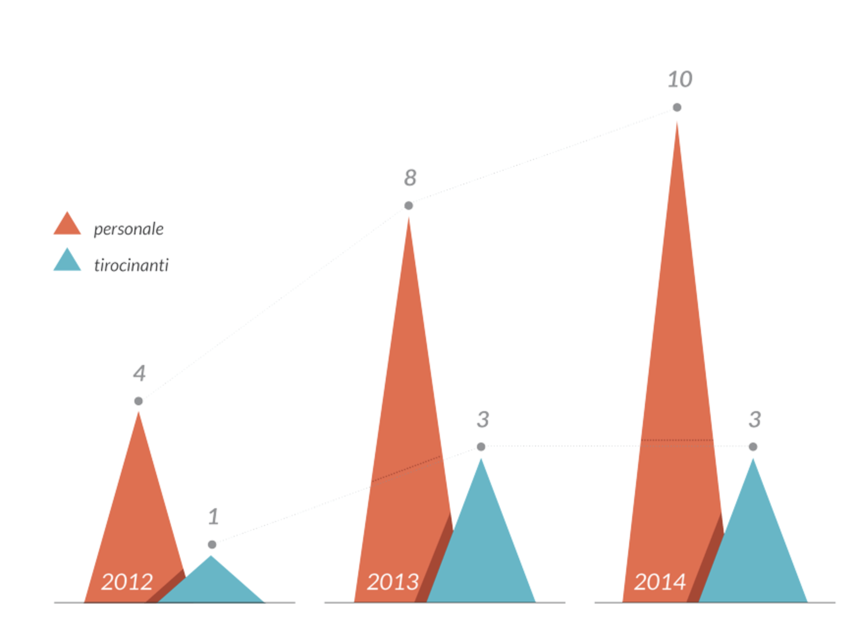 Triangle Bar Chart | Data Viz Project