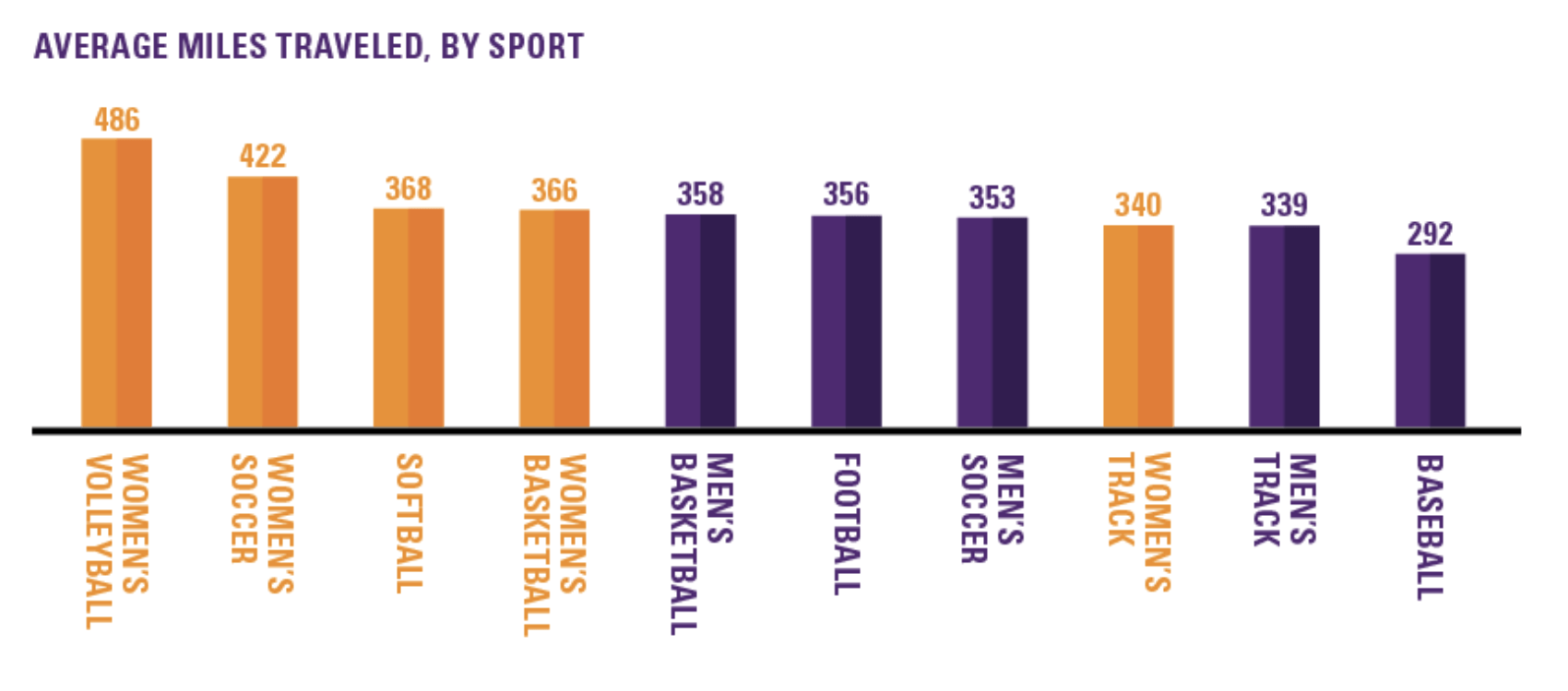 Bar Chart (Vertical) | Data Viz Project