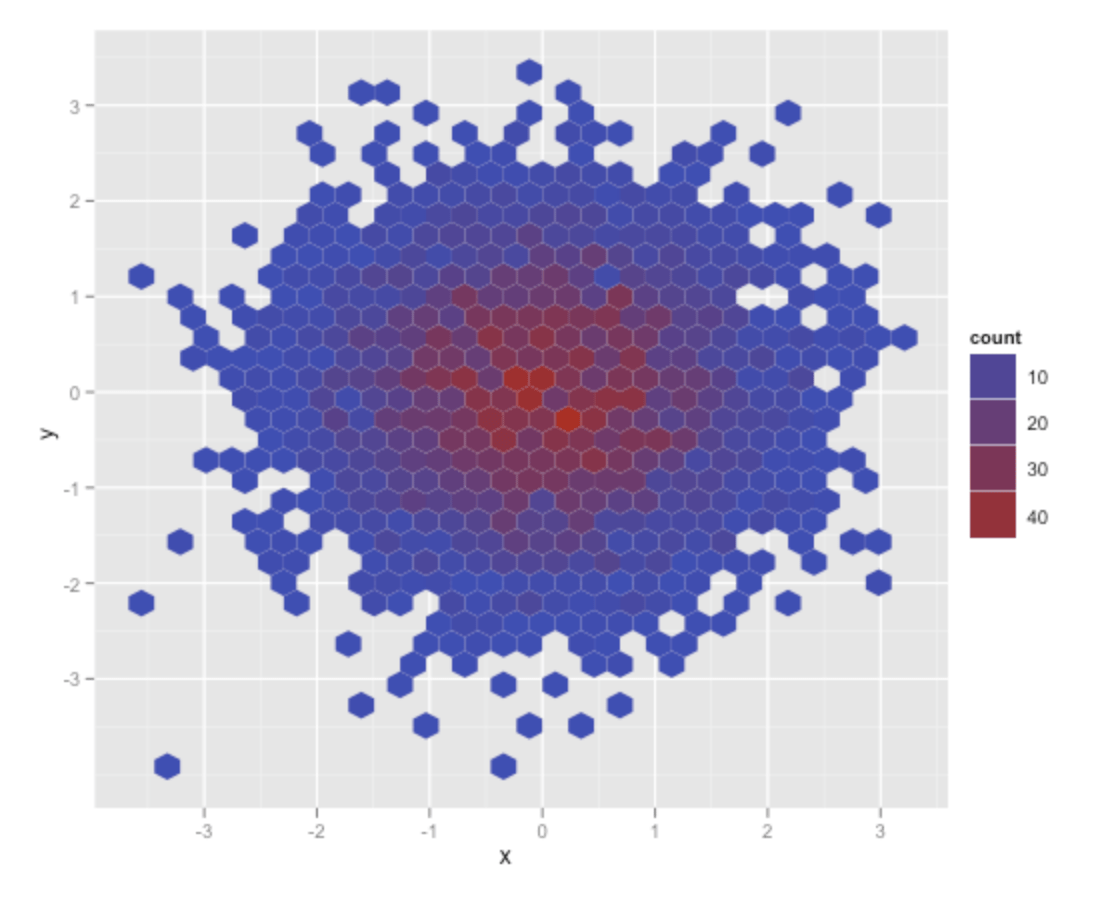 Hexagonal Binning | Data Viz Project