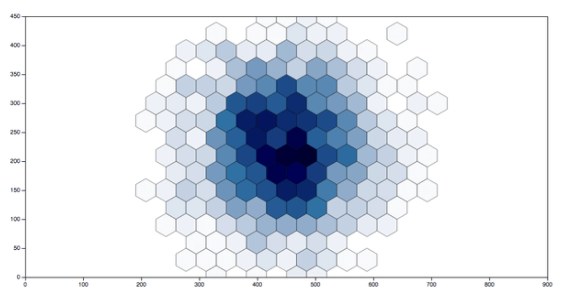 Hexagonal Binning | Data Viz Project