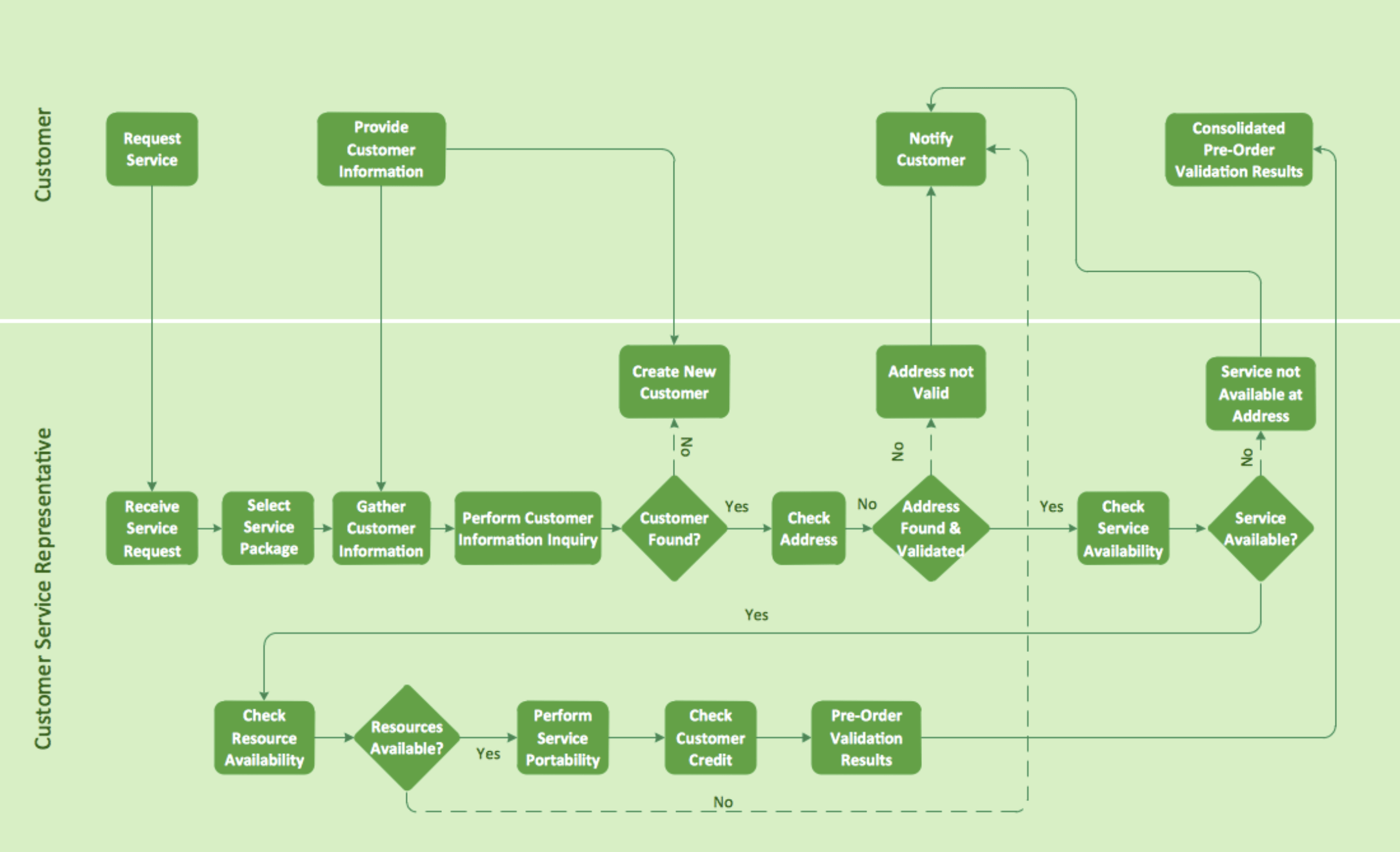 Swimlane Flow Chart | Data Viz Project