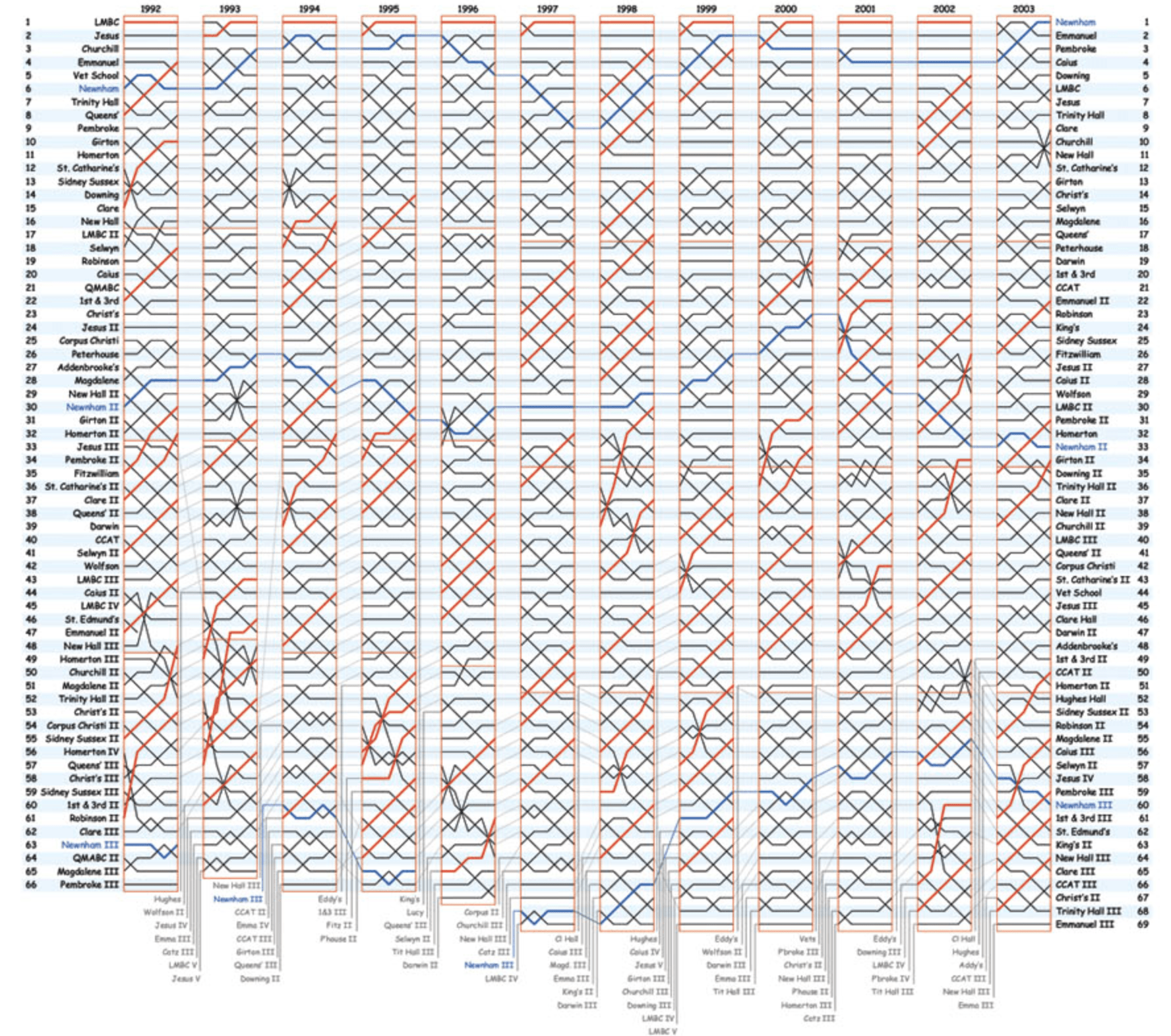 Bump Chart | Data Viz Project