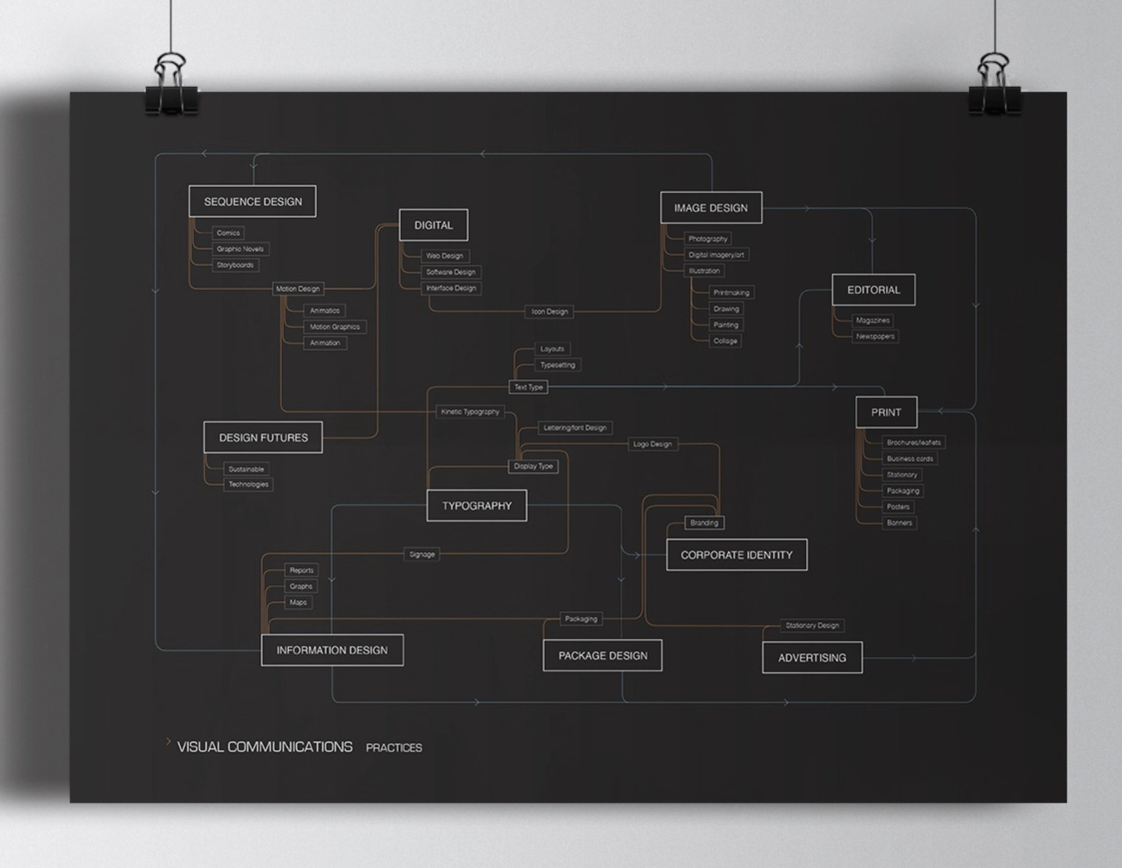 Mind Map | Data Viz Project