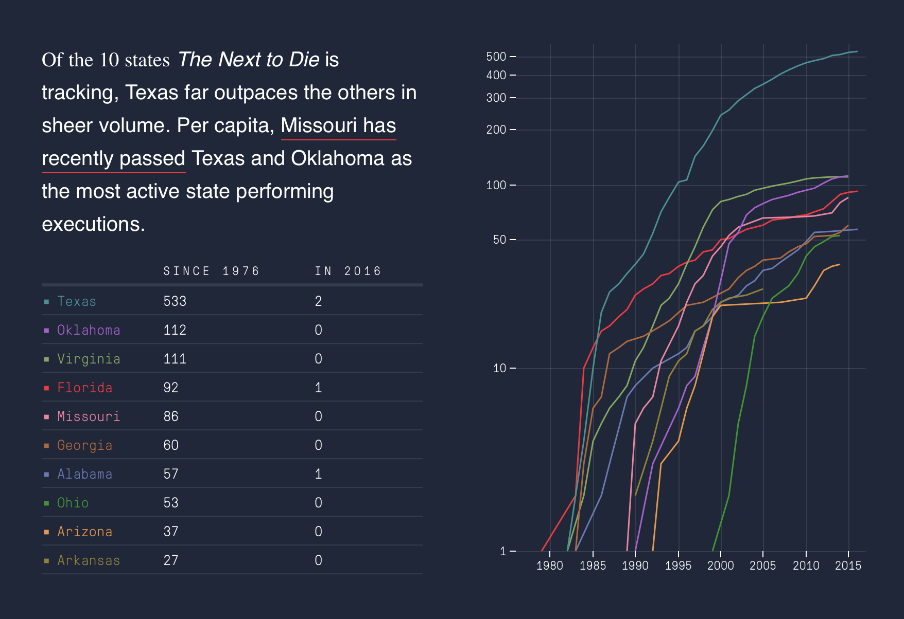 Line Graph | Data Viz Project