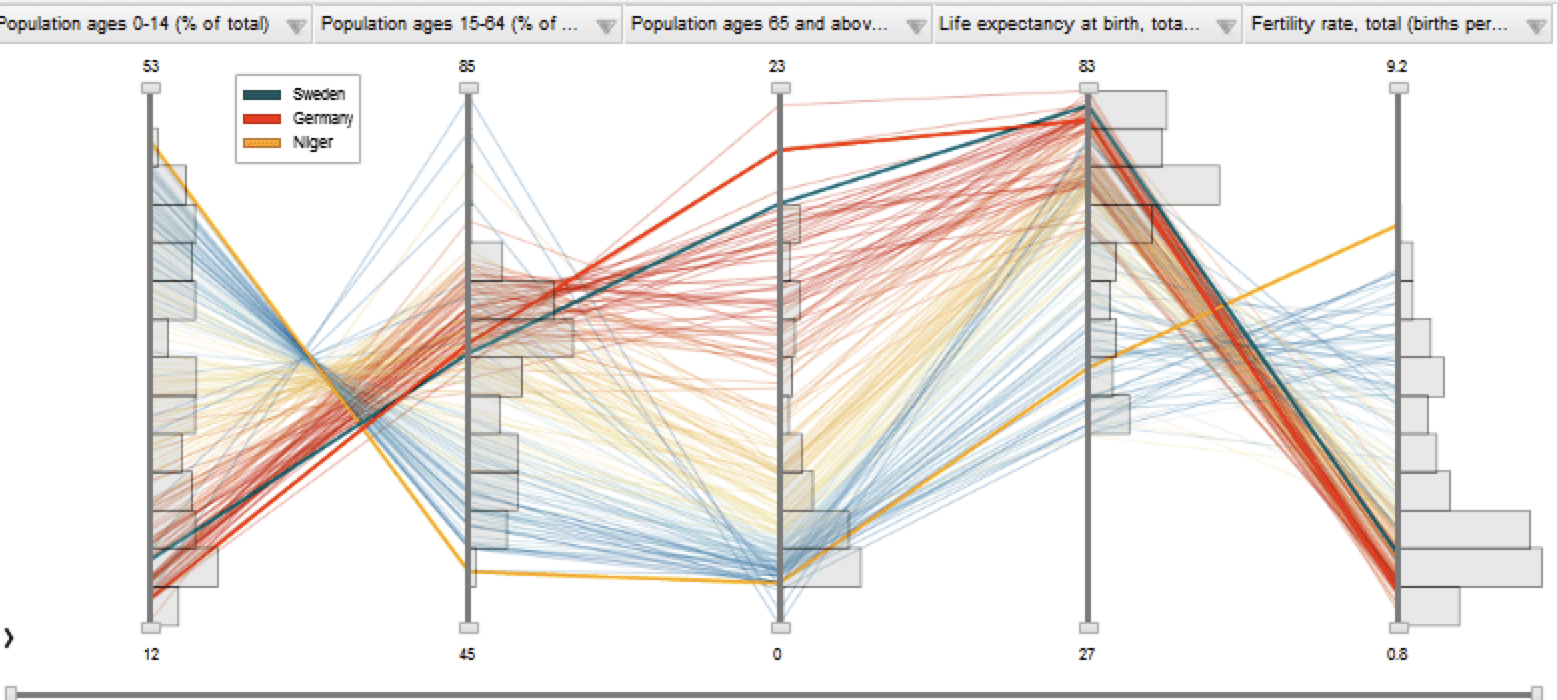 Parallel Coordinates | Data Viz Project