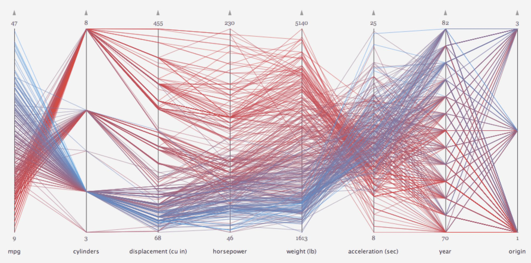 Parallel Coordinates | Data Viz Project