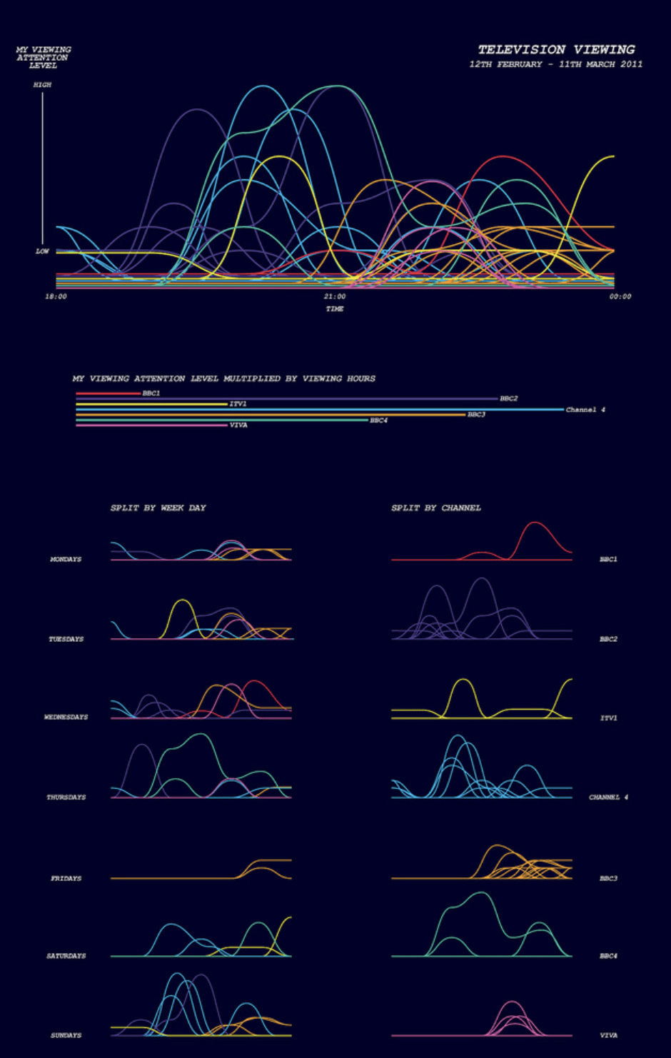 Spline Graph  Data Viz Project