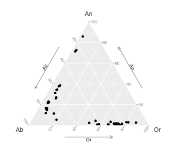 Ternary Plot | Data Viz Project