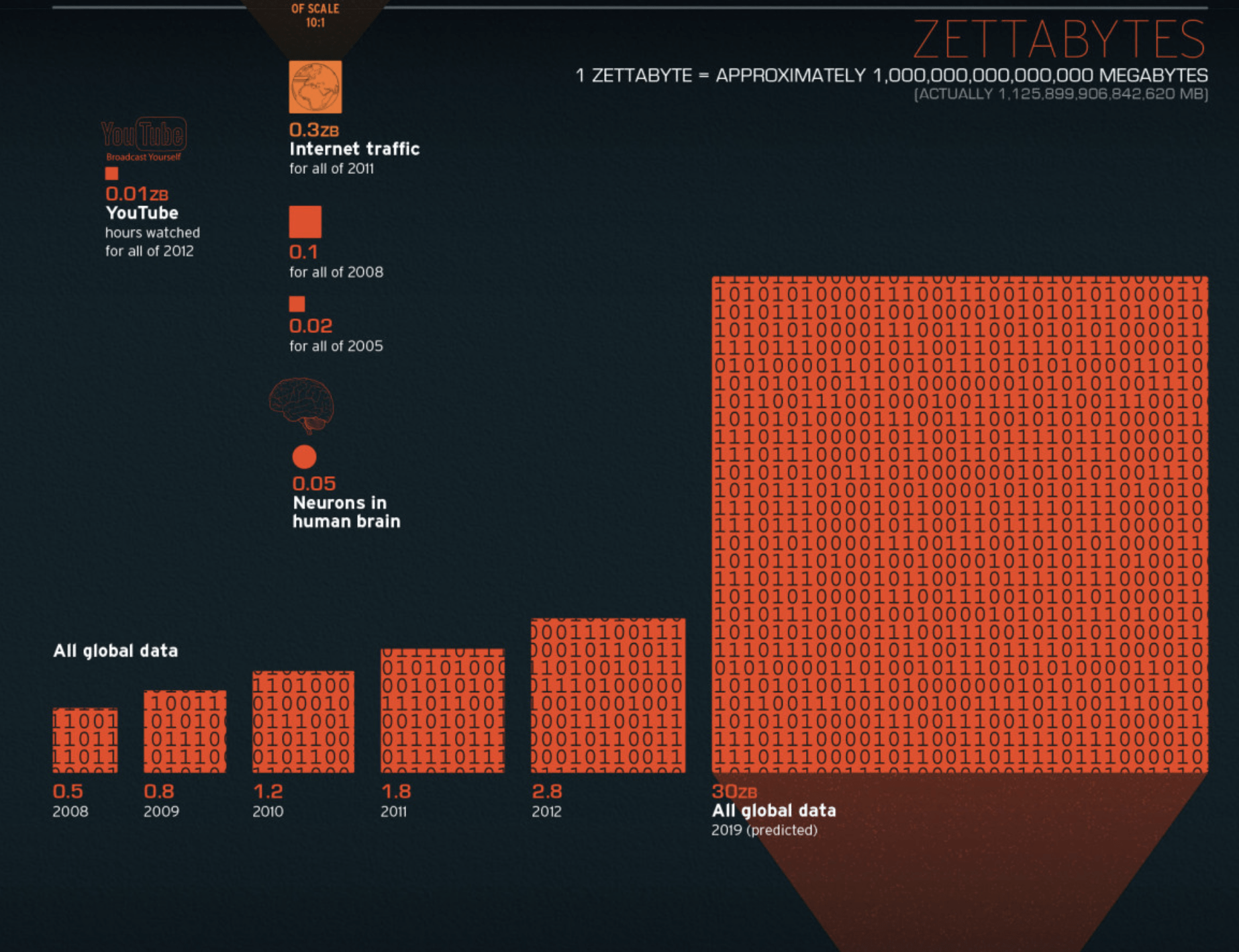 Proportional Area Chart (Square) | Data Viz Project