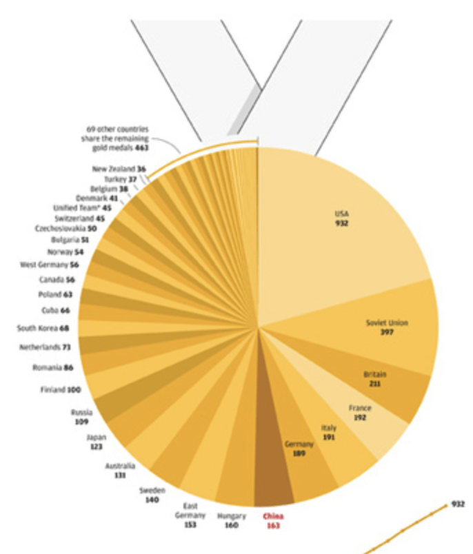 Pie Chart | Data Viz Project