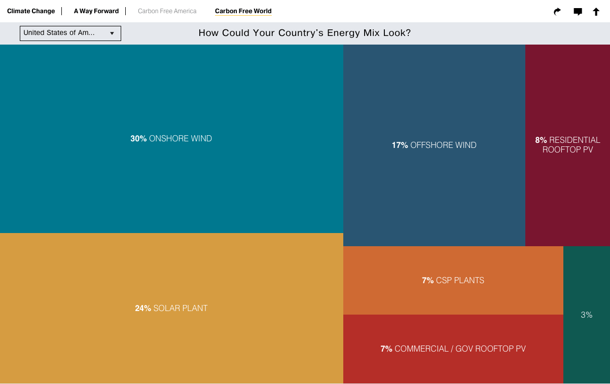 Treemap | Data Viz Project
