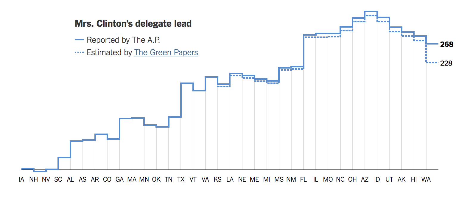 Stepped Line Graph | Data Viz Project