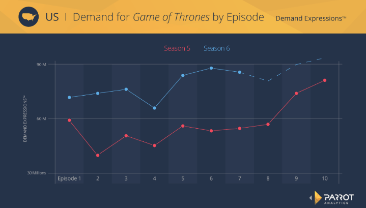 Line Graph | Data Viz Project