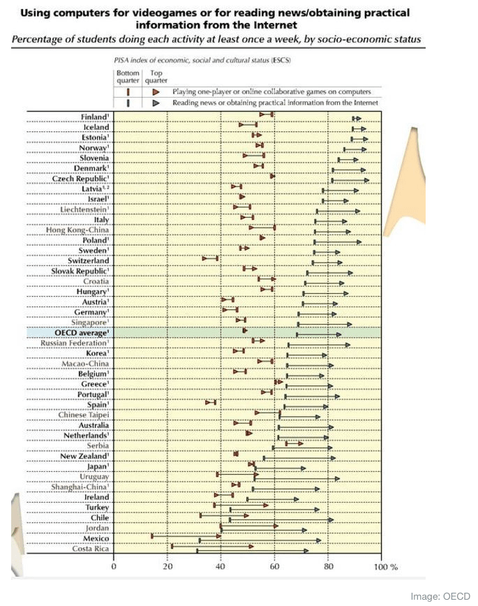 Dumbbell Plot | Data Viz Project