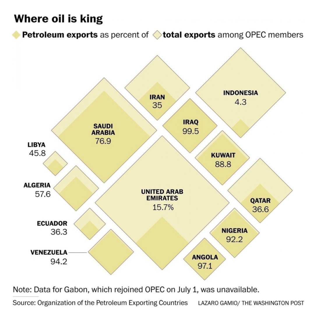 Proportional Area Chart (Square) | Data Viz Project