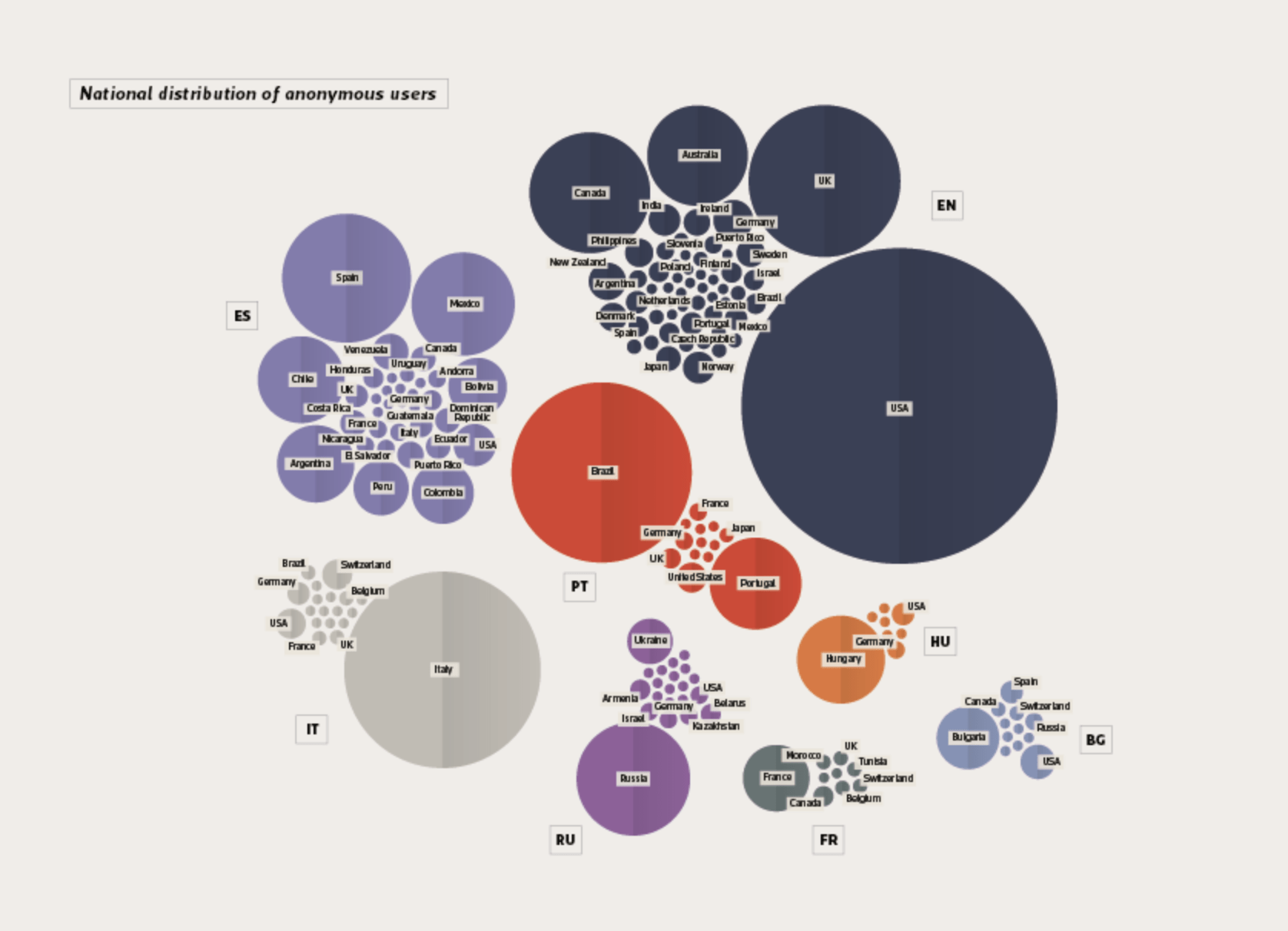 Proportional Area Chart (Circle) | Data Viz Project