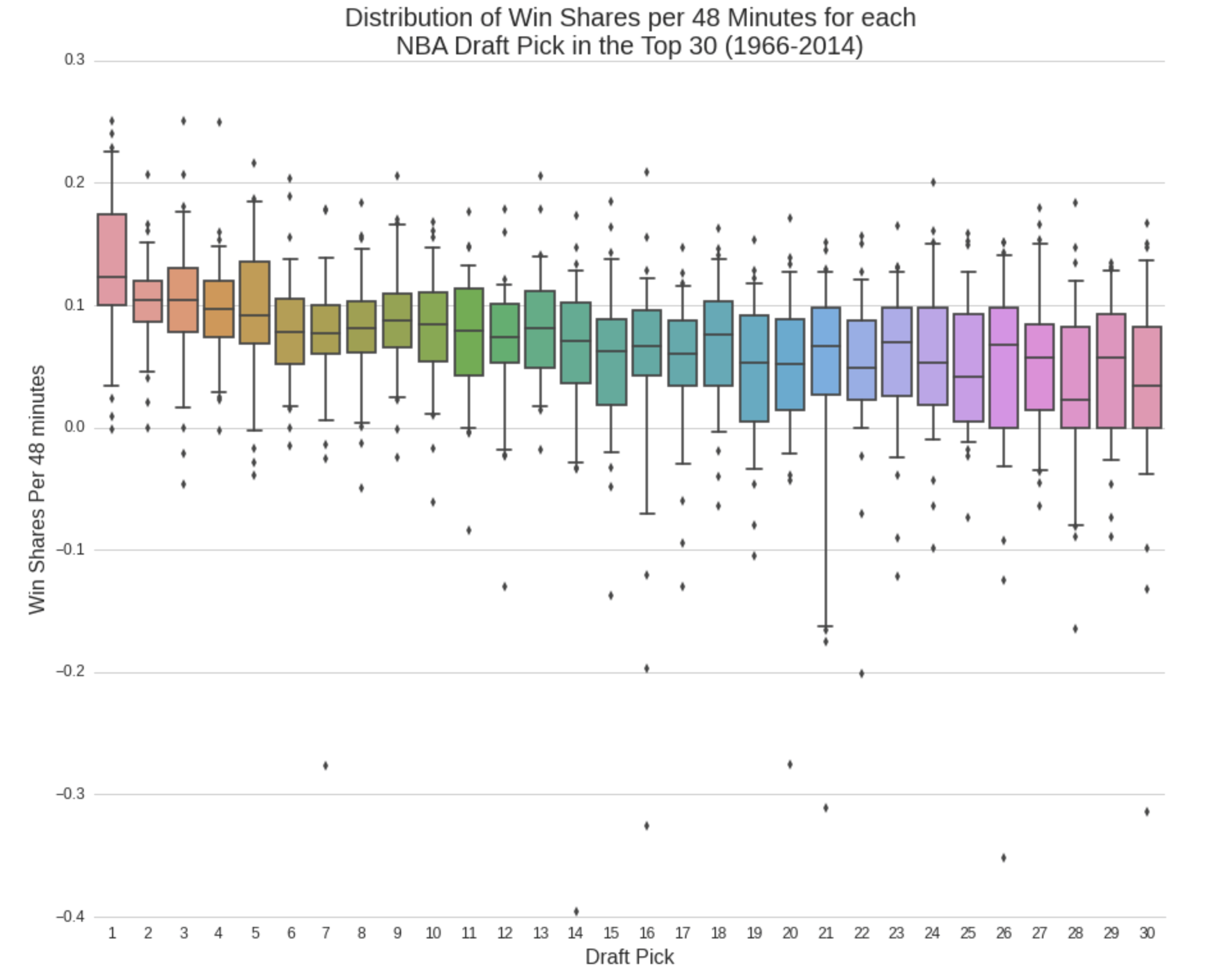 Boxplot | Data Viz Project