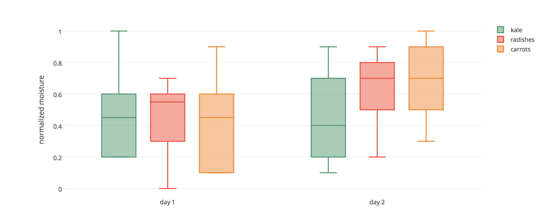 Boxplot | Data Viz Project