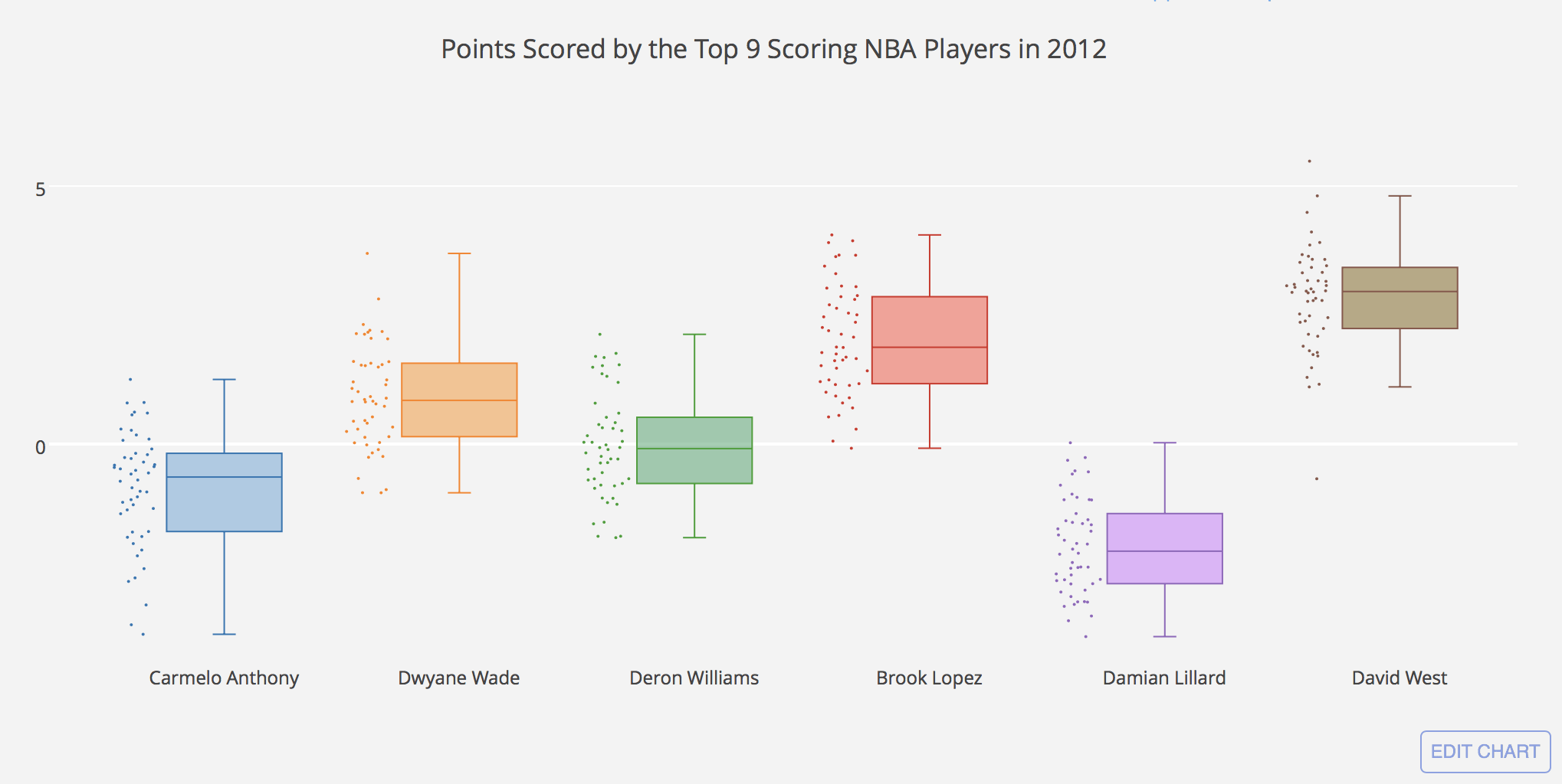 Boxplot | Data Viz Project