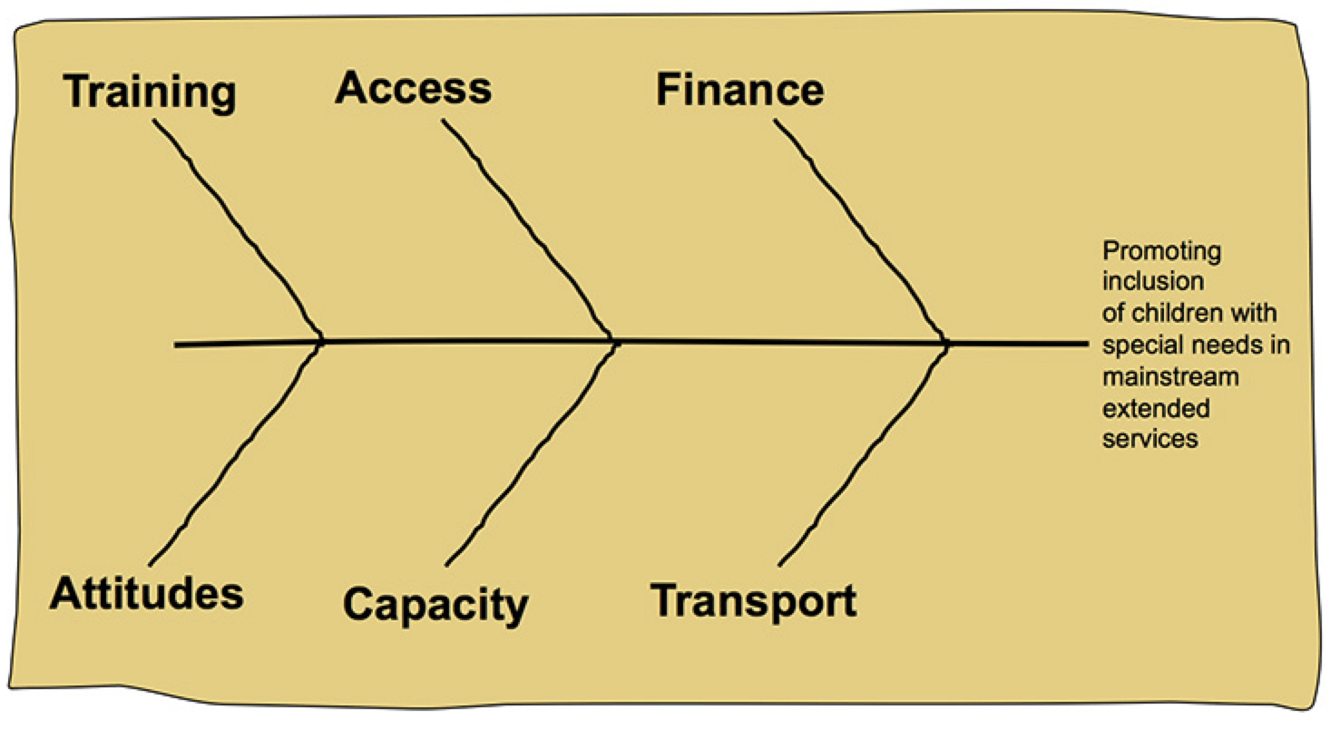 Fishbone Diagram | Data Viz Project