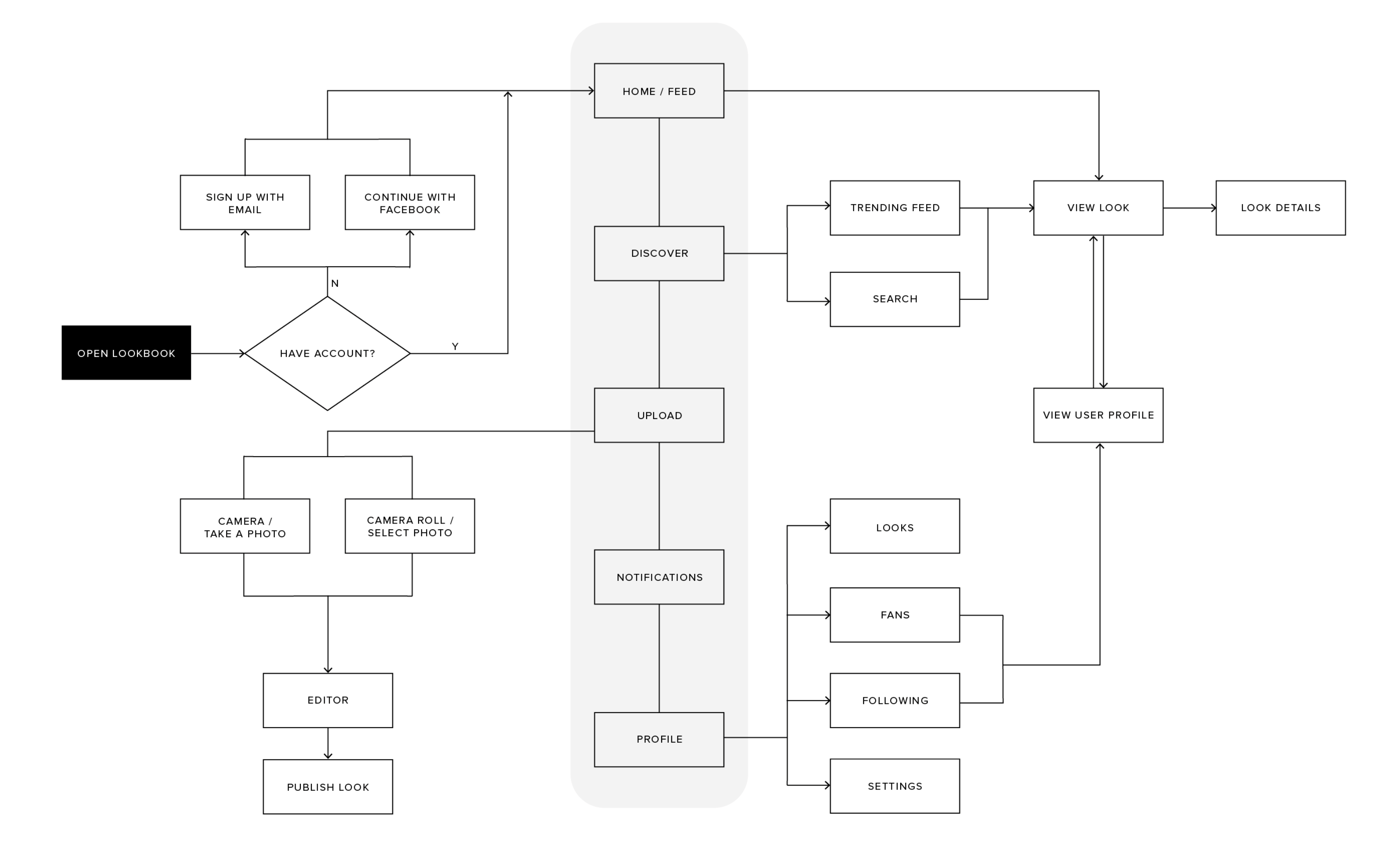 Flow Chart | Data Viz Project