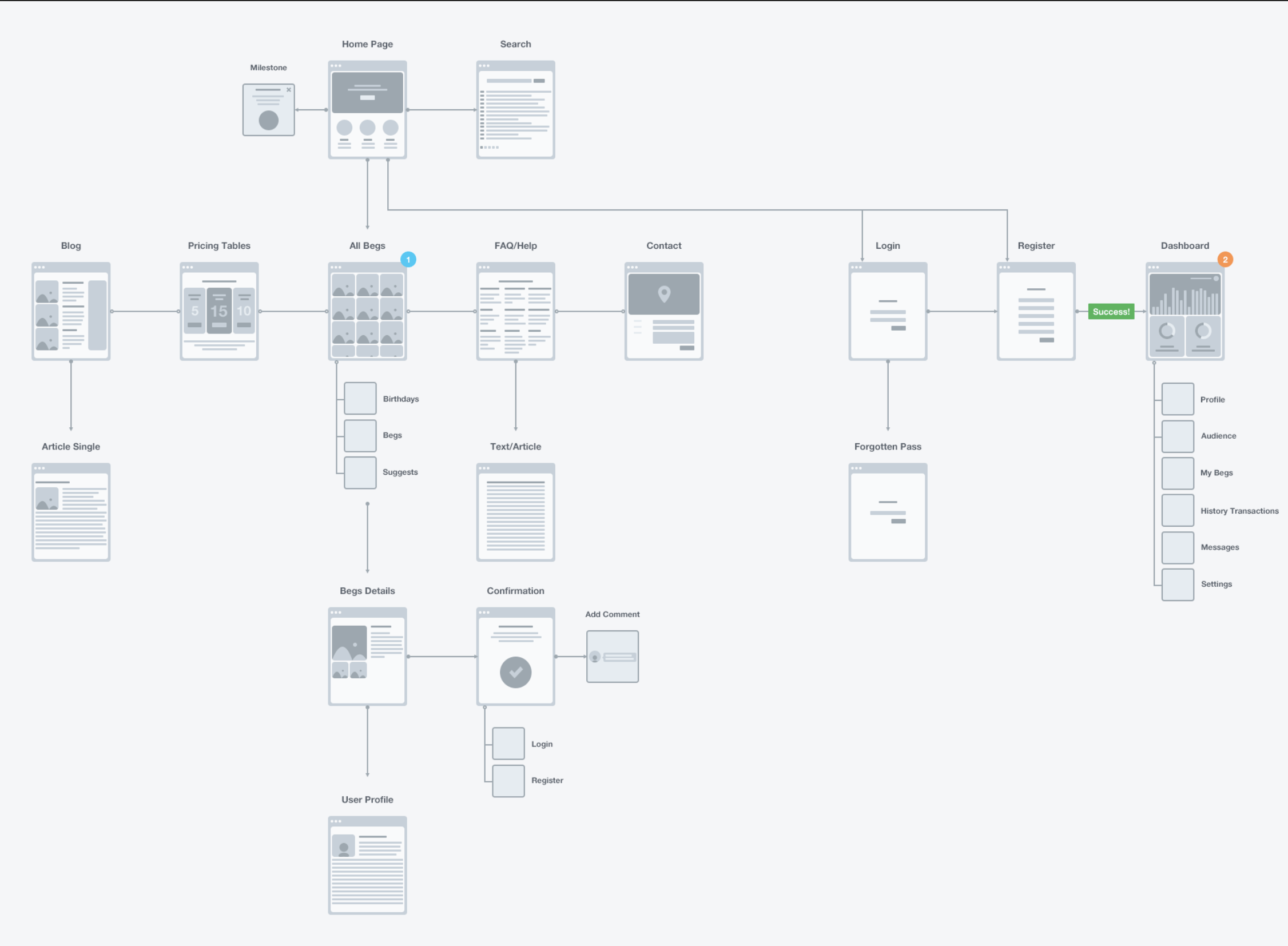 Flow Chart | Data Viz Project