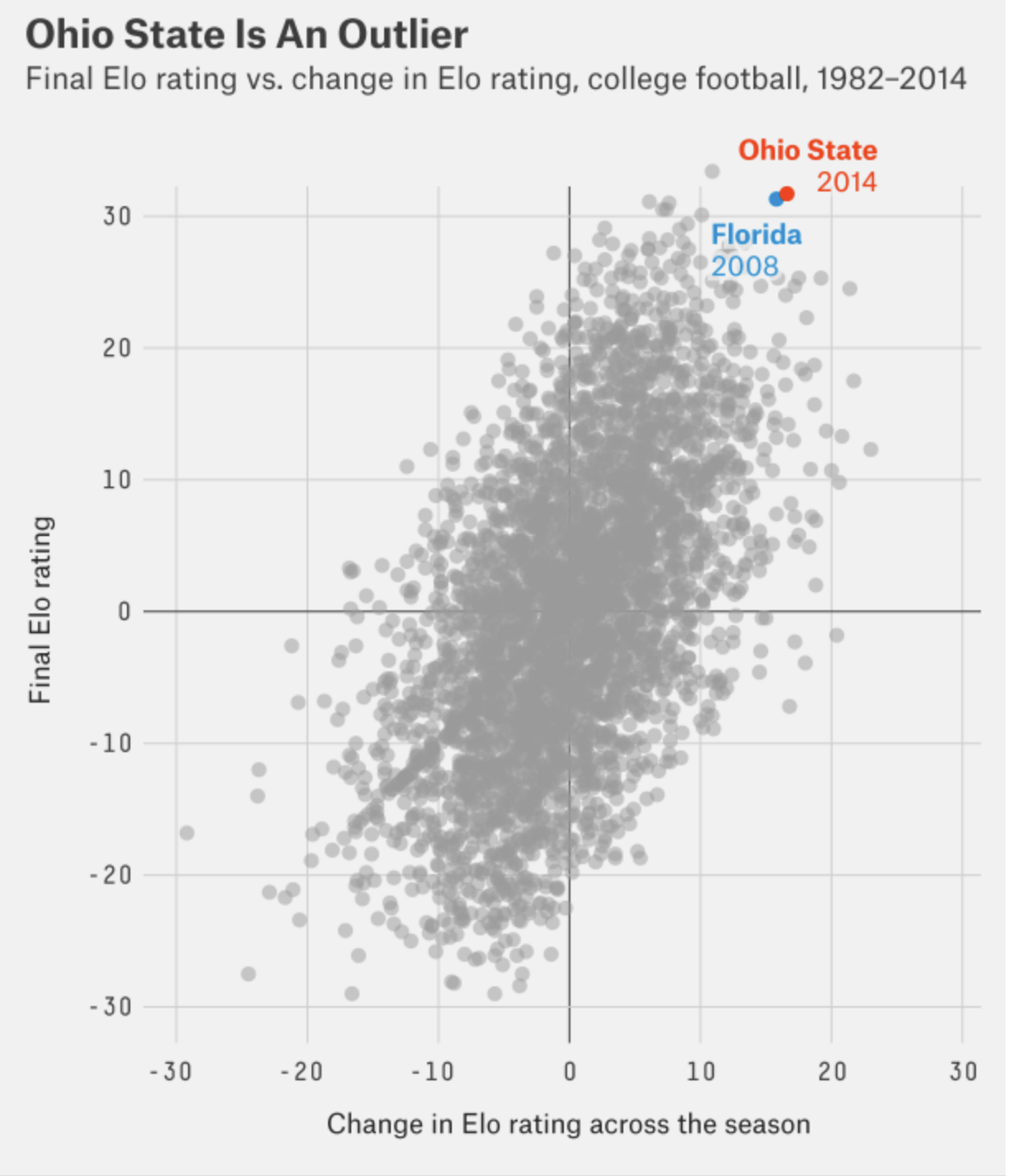 Scatter Plot | Data Viz Project