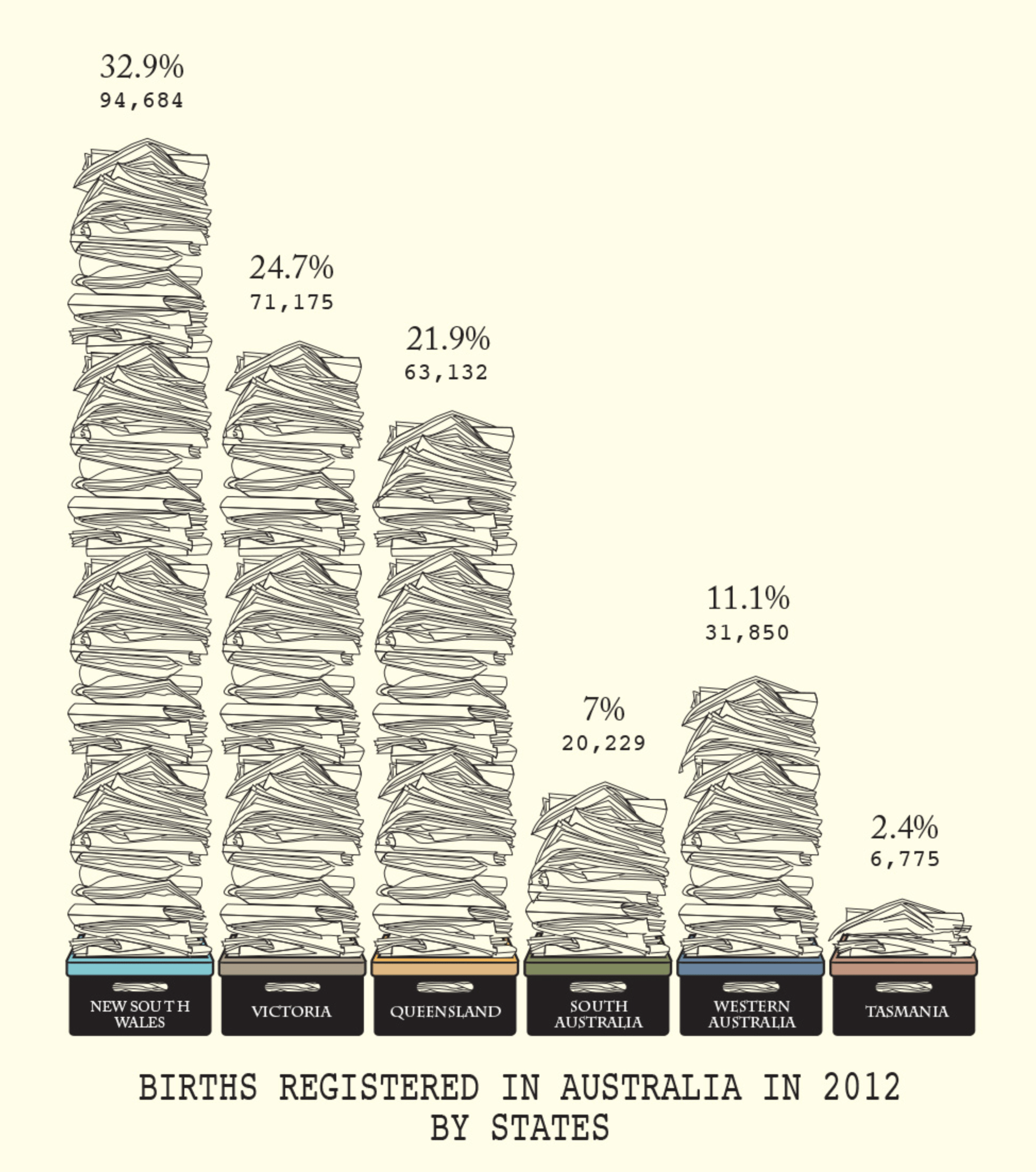 Bar Chart (Vertical) | Data Viz Project
