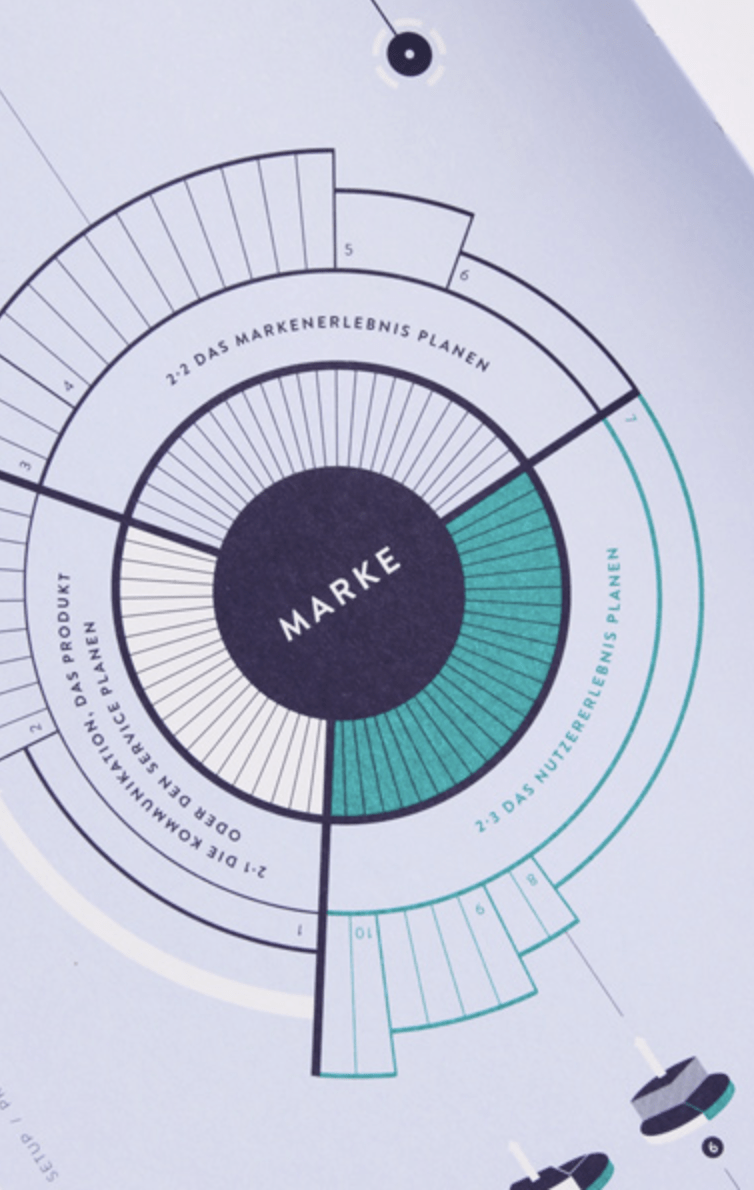 Multi-level Pie Chart | Data Viz Project