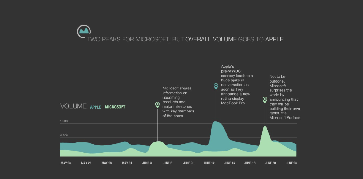 Layered Area Chart | Data Viz Project