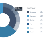 Multi-level Pie Chart | Data Viz Project