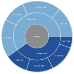 Multi-level Pie Chart | Data Viz Project