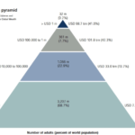 Pyramid Chart | Data Viz Project