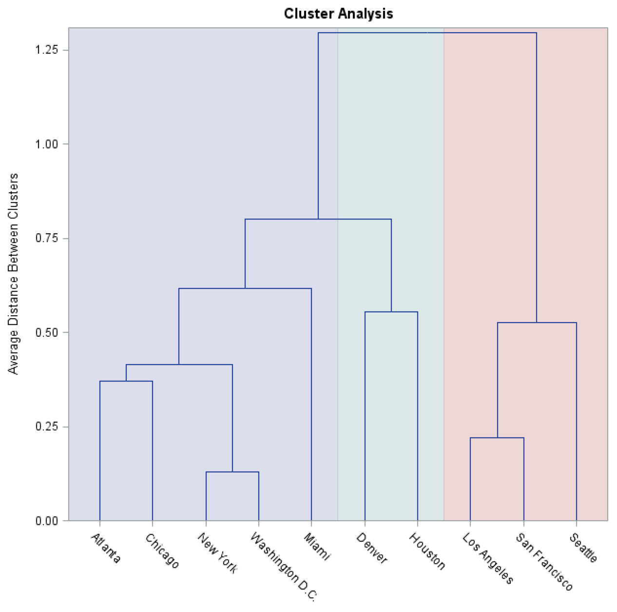 Dendrogram | Data Viz Project