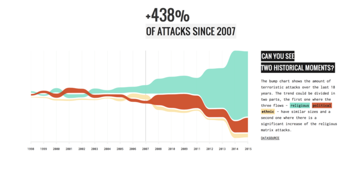 Sorted Stream Graph | Data Viz Project