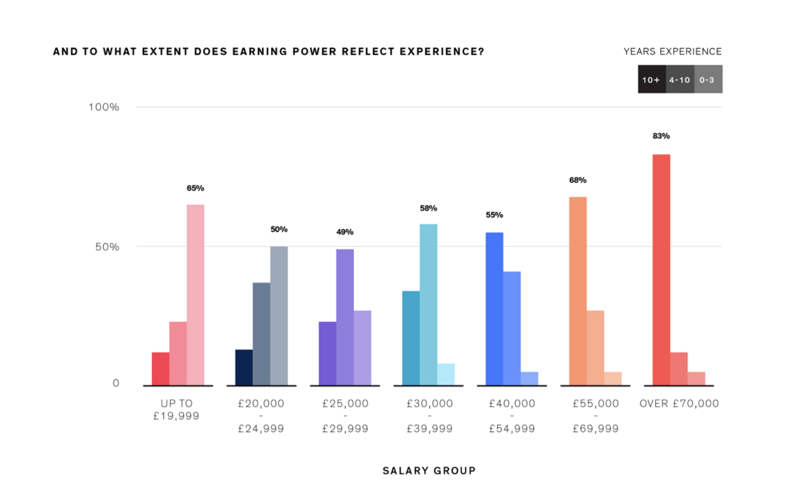 Grouped Bar Chart Data Viz Project