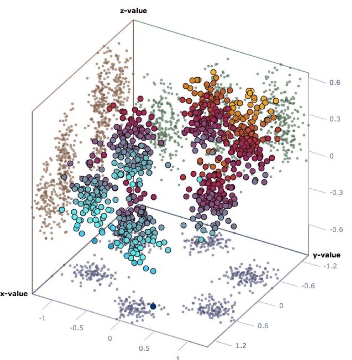 3D Scatter Plot Data Viz Project