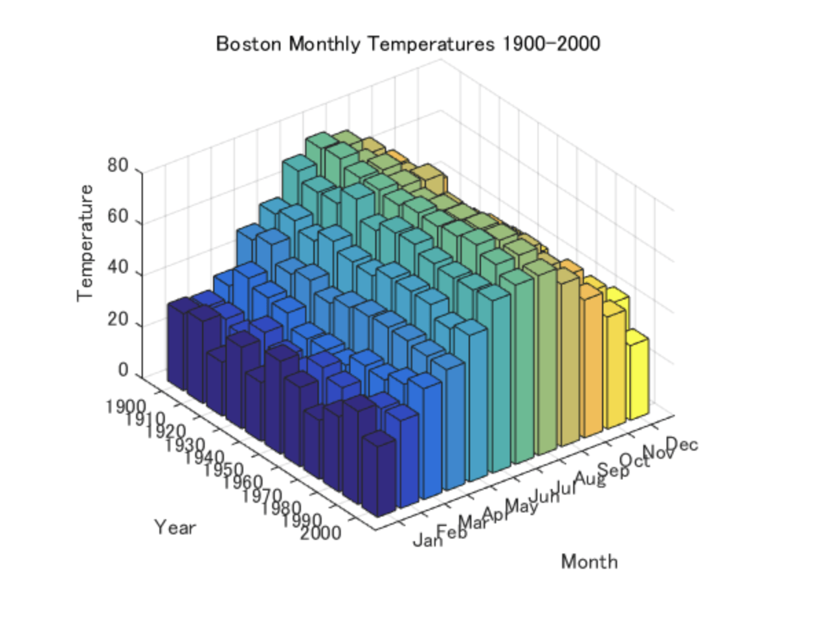 Multiple Series 3D Bar Chart Data Viz Project