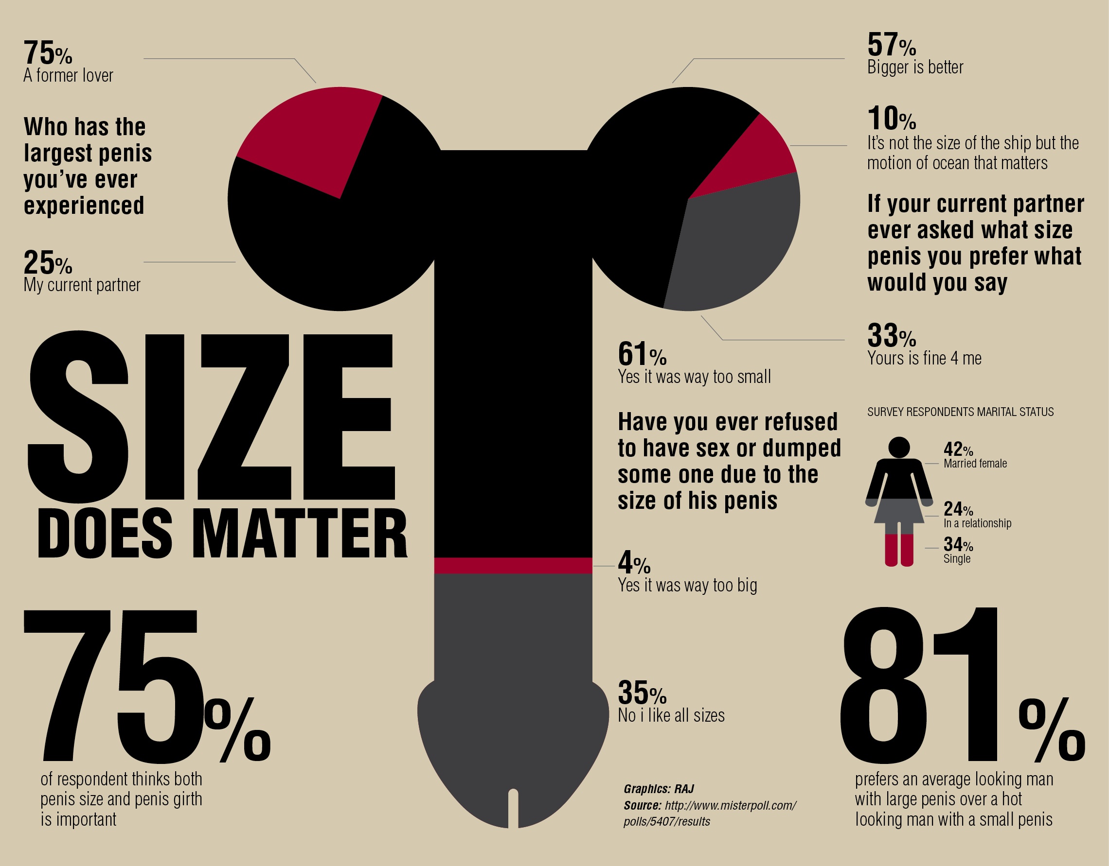 Dick size does matter