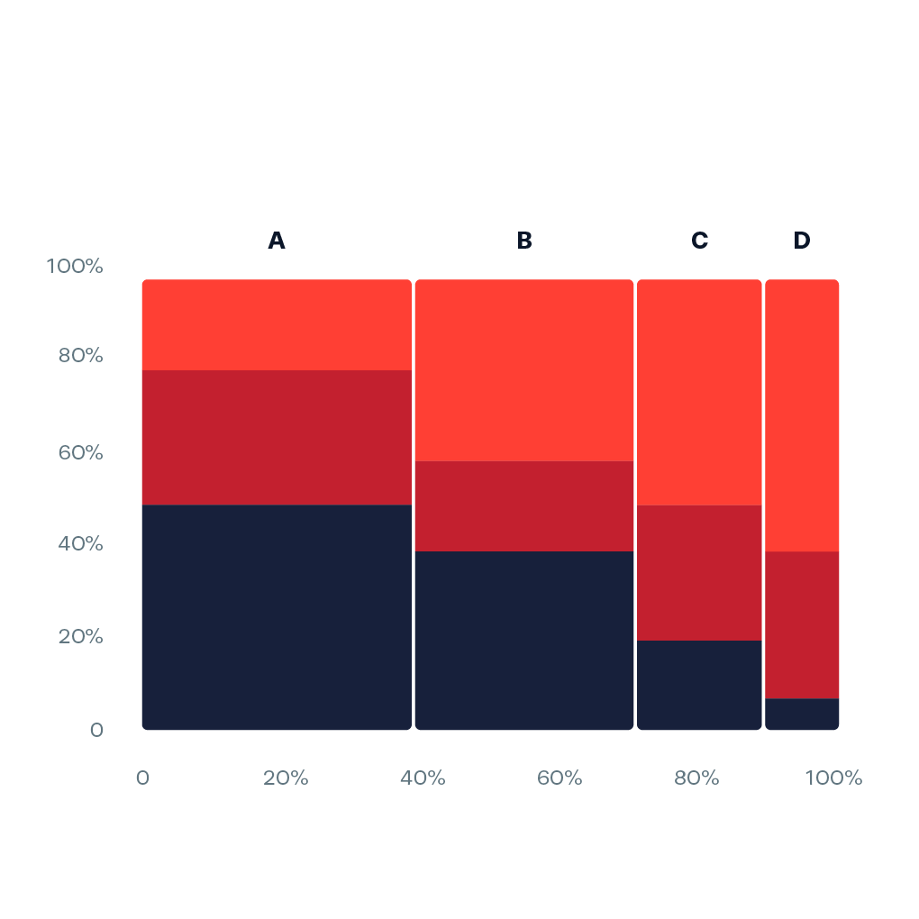 Marimekko Chart Data Viz Project