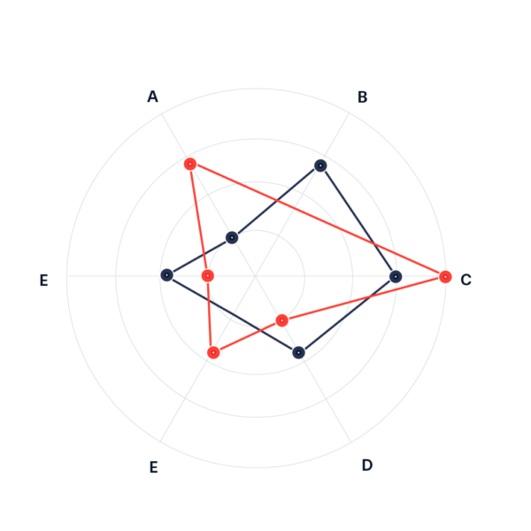 Polar Chart | Data Viz Project