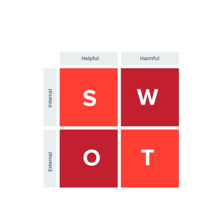 SWOT Analysis | Data Viz Project