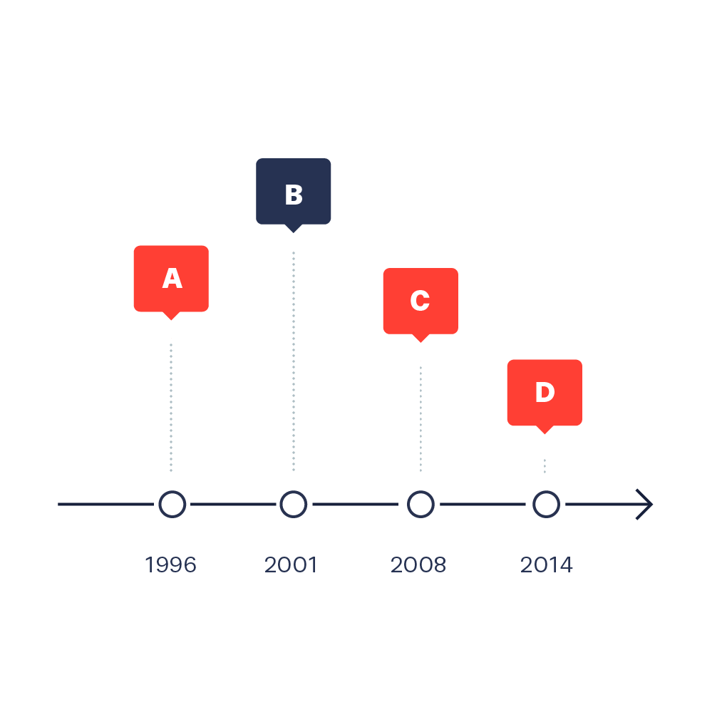 Timeline | Data Viz Project